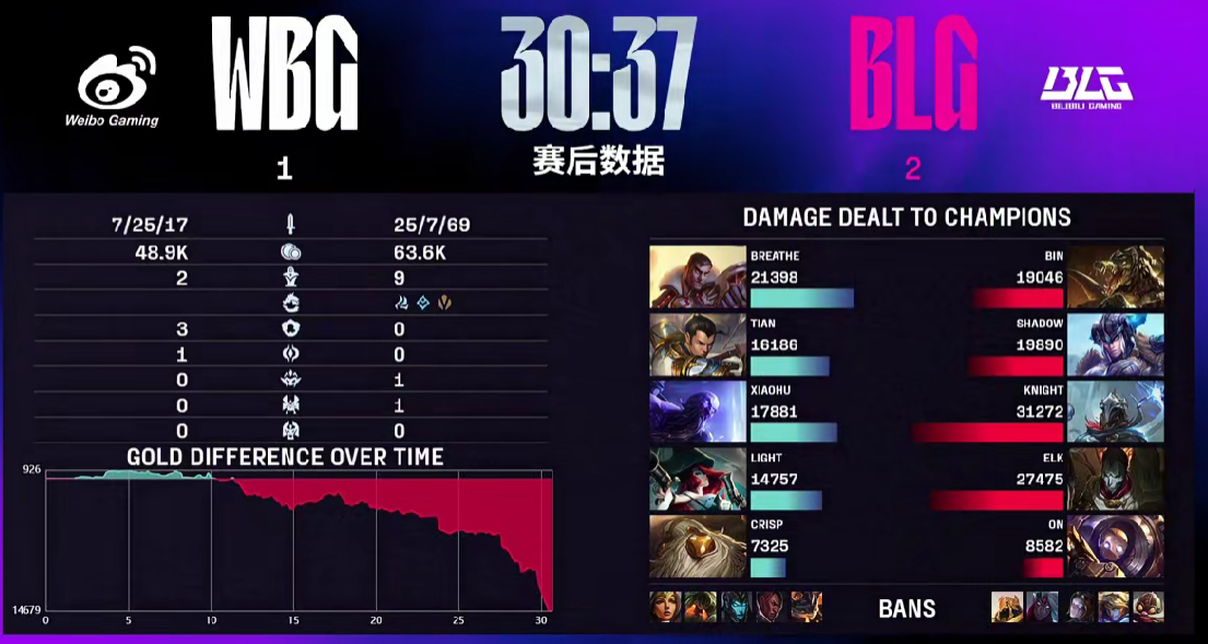 🎮LPL战报:呼吸致命绕后葬送比赛,BLG让一追二击败WBG