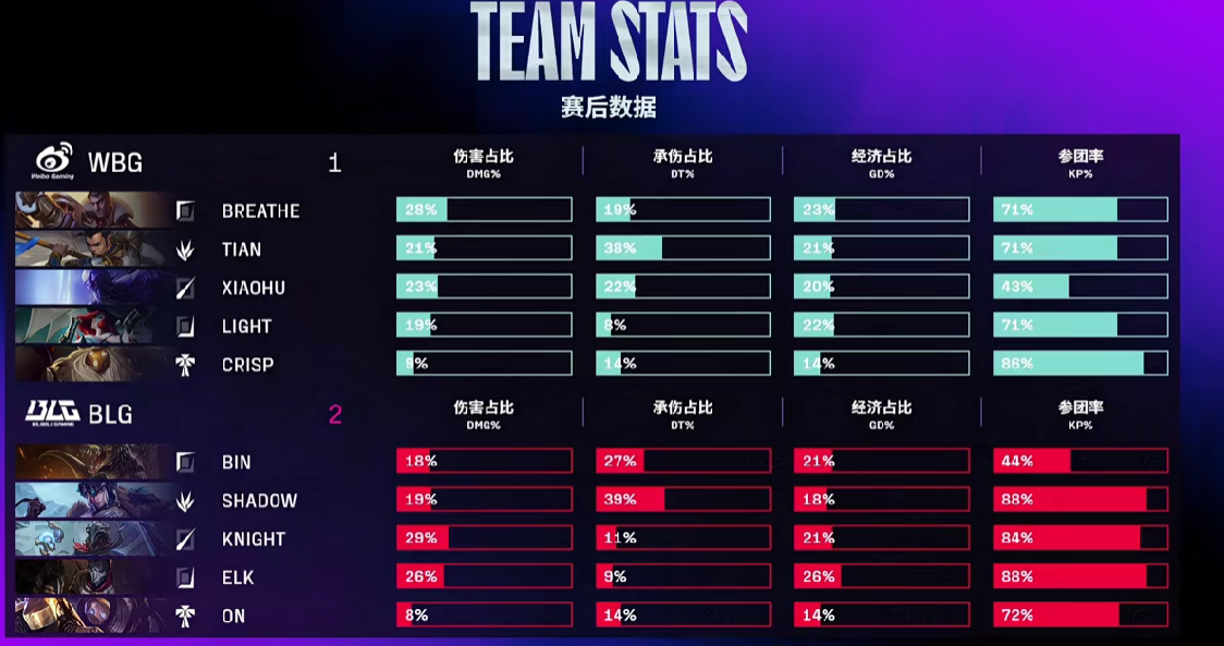 🎮LPL战报:呼吸致命绕后葬送比赛,BLG让一追二击败WBG
