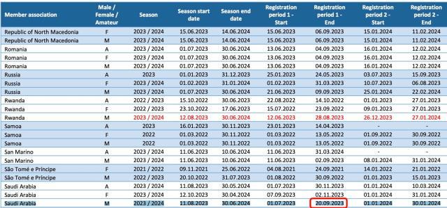 “最后一周”转会机会 各大联赛具体何时关窗？