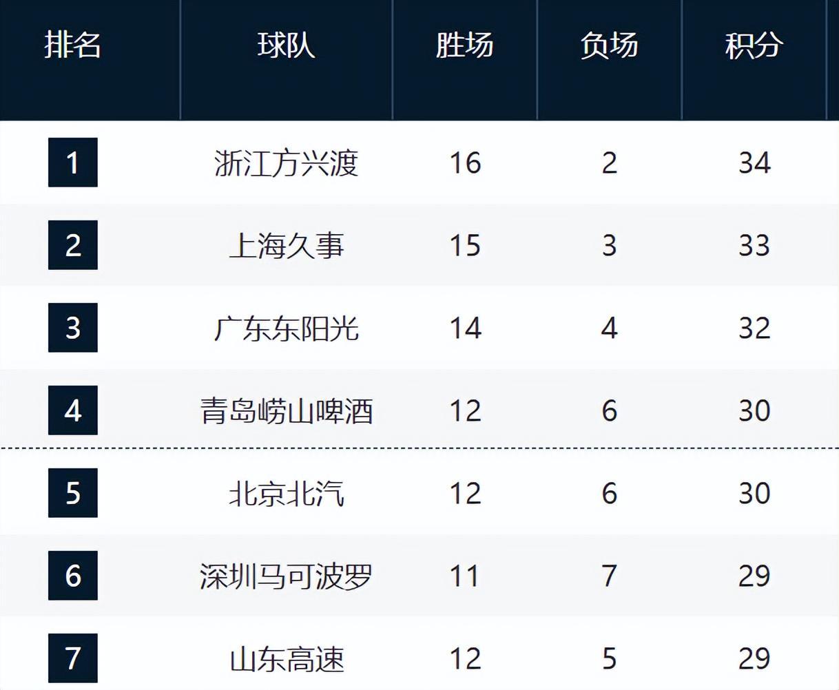 CBA最新排名!浙沪粤居前3,山东逼近前四,辽宁跌至12,新疆崛起