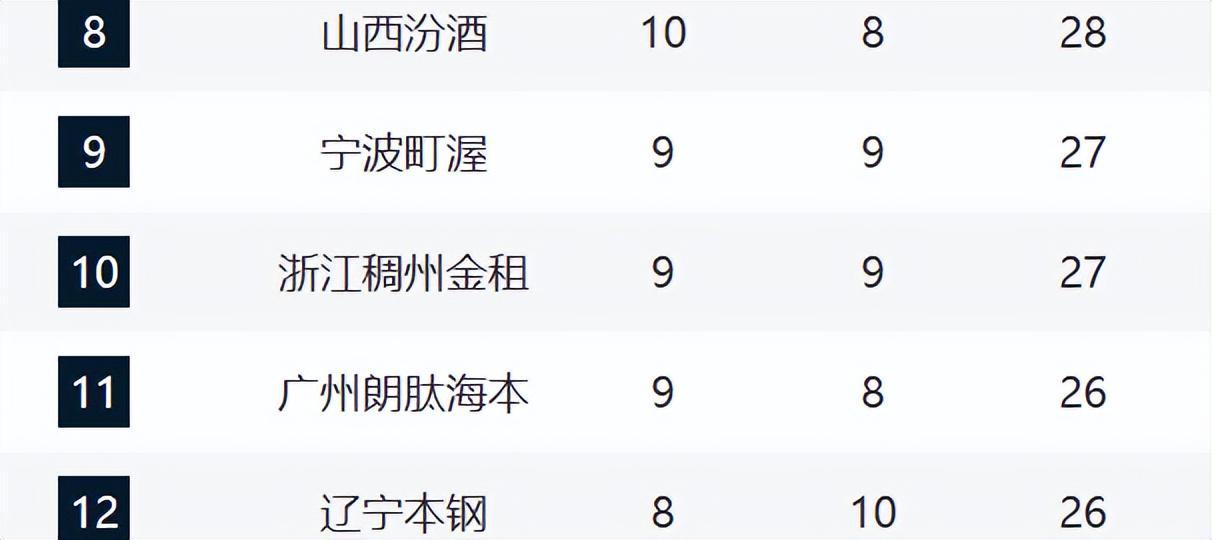 CBA最新排名!浙沪粤居前3,山东逼近前四,辽宁跌至12,新疆崛起