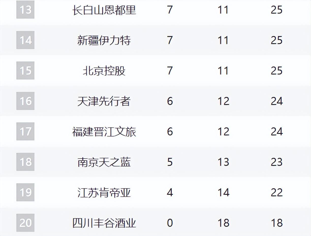 CBA最新排名!浙沪粤居前3,山东逼近前四,辽宁跌至12,新疆崛起